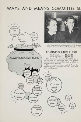 Ways and Means Committee Submits Proposed 1955-56 Budget