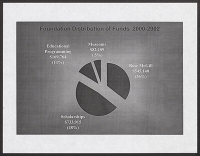 foundation distribution of funds 2000-2002, october 2, 2002 (image)