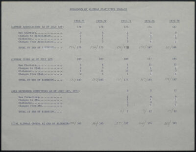 corrected alumnae statistics report, 1983-1984 (image)