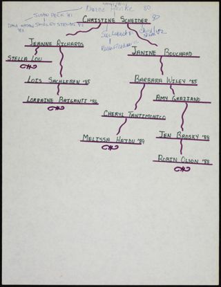 Delta Chapter Nancy Faist Branch Family Tree, 1980-1989