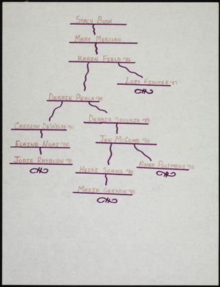 Delta Chapter Stacy Bush Family Tree, 1986-1992