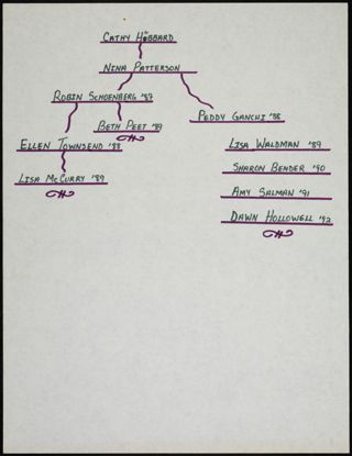 Delta Chapter Cathy Hibbard Branch Family Tree, 1987-1992