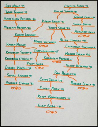 Delta Chapter Toby Nagle and Cynthia Kubas Branch Family Tree, 1978-1992