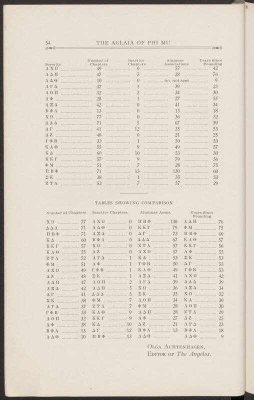 1927 Sorority Census Image
