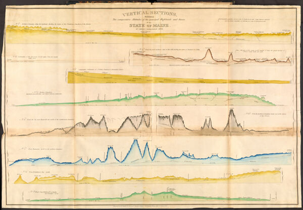 Vertical sections, exhibiting The comparative altitudes of the principal highlands and rivers of the state of Maine. By Moses Greenleaf 1828.
