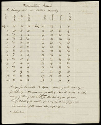 Thermometrical record for February 1835 at Portland Observatory
