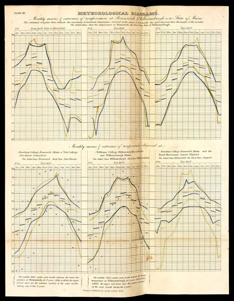 Meteorological Diagrams.  Monthly means & extremes of temperature at Brunswick & Williamsburgh in the State of Maine.  The continued irregular lines indicate the maximum & minimum temperature observed in the course of each month; the short diagonal lines the means of the months: The dotted lines shew the temperature at Brunswick: the black lines that at Williamsburgh.