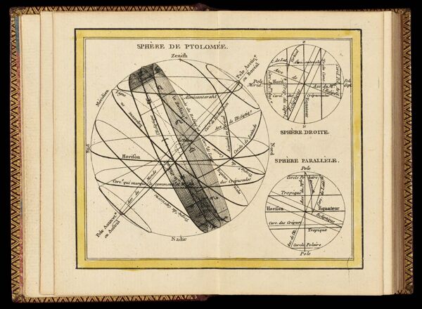 Sphère de Ptolomée / Sphère Droite / Sphère Parallèle