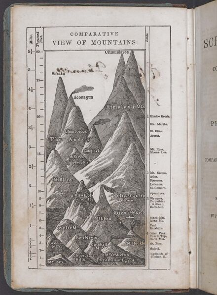 Comparative View of Mountains.