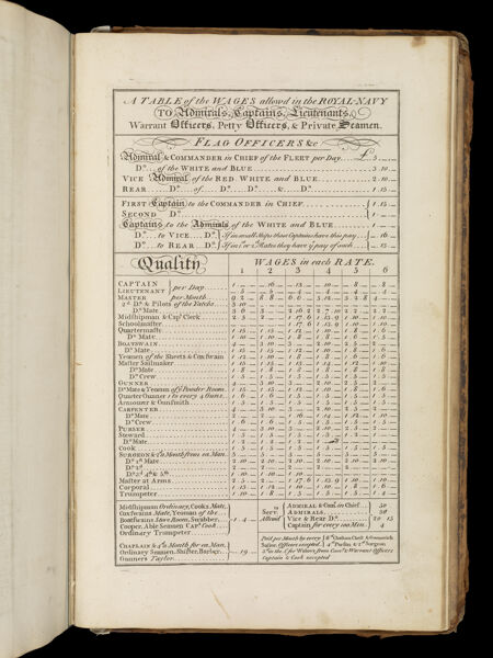 A Table of the Wages allowd in the Royal Navy to Admirals, Captains, Lieutenants, Warrant Officers, Petty Officers, and Private Seamen.