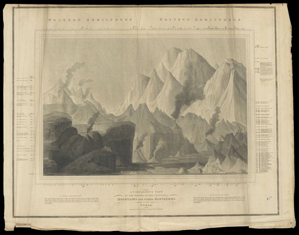 A Comparative View of the Heights of the Principal Mountains and other Elevations in the World