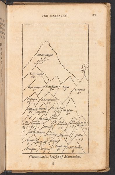 Comparative height of Mountains.