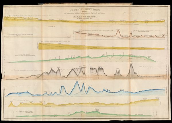 Vertical sections, exhibiting The comparative altitudes of the principal highlands and rivers of the state of Maine. By Moses Greenleaf 1828.