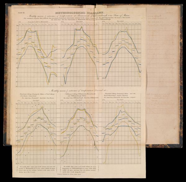 Meteorological Diagrams. Monthly means & extremes of temperature at Brunswick & Williamsburgh in the State of Maine.