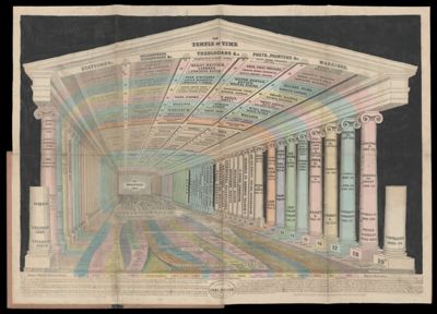 The Temple of Time invented by Emma Willard.