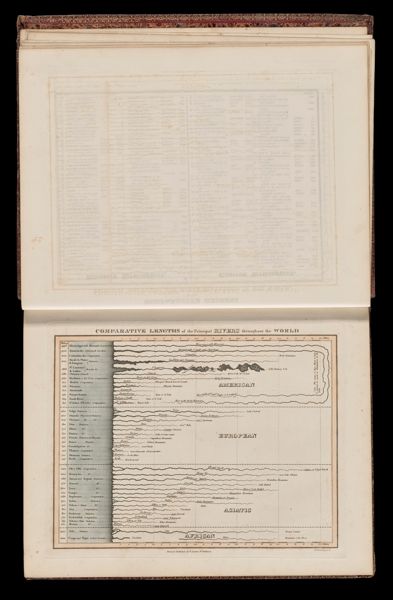 Comparative length of the principal rivers throughout the world.