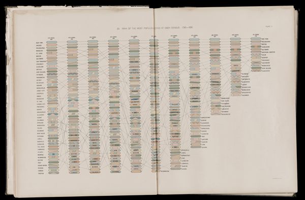 Rank of the most populous cities at each census: 1790 - 1890