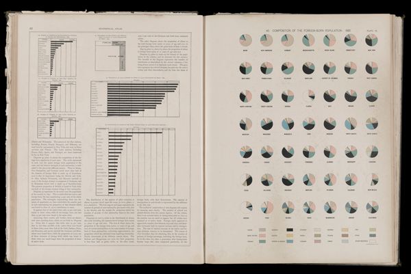 Composition of the foreign-born population 1890