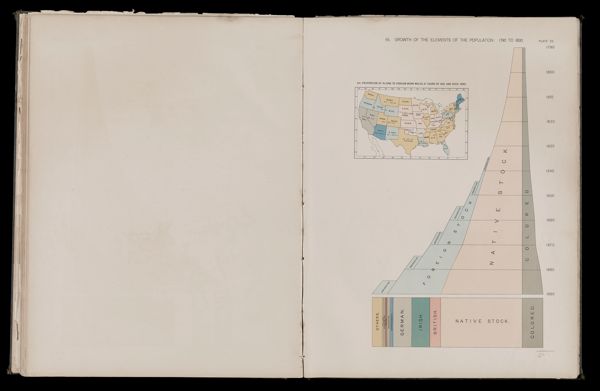 Growth of the elements of the population: 1790 to 1890