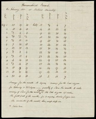 Thermometrical record for February 1835 at Portland Observatory