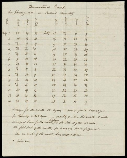 Thermometrical record for February 1835 at Portland Observatory