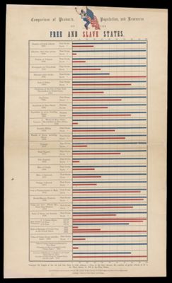Comparison of products, population, and resources of the free and slave states