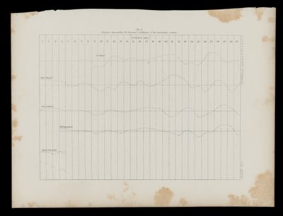 No. 3 - Diagram representing the abnormal oscillations of the barometric column