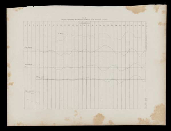 No. 3 - Diagram representing the abnormal oscillations of the barometric column