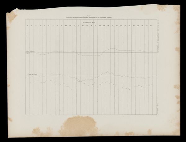 No. 2 - Diagram representing the abnormal oscillations of the barometric column