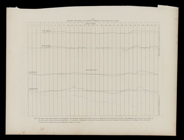 No. 1 - Diagram representing the abnormal oscillations of the barometric column