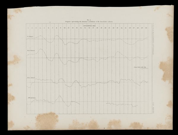 No. 4 - Diagram representing the abnormal oscillations of the barometric column