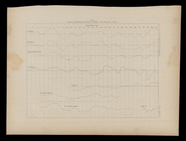 No. 5 - Diagram representing the abnormal oscillations of the barometric column