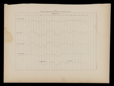 No. 7 - Diagram representing the abnormal oscillations of the barometric column