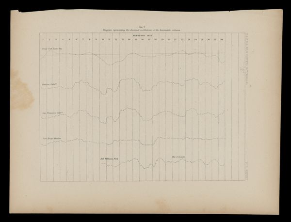 No. 7 - Diagram representing the abnormal oscillations of the barometric column