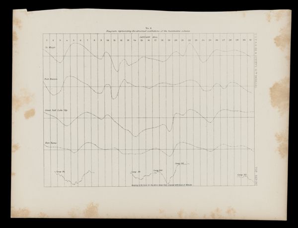 No. 6 - Diagram representing the abnormal oscillations of the barometric column
