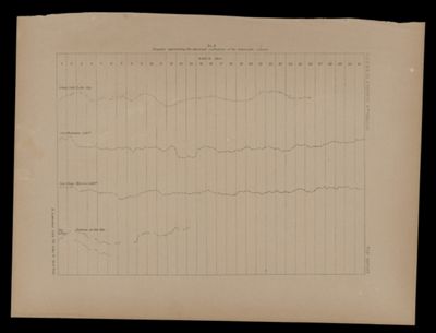 No. 8 - Diagram representing the abnormal oscillations of the barometric column