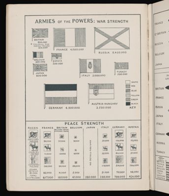 Armies of the powers: war strength / peace strength