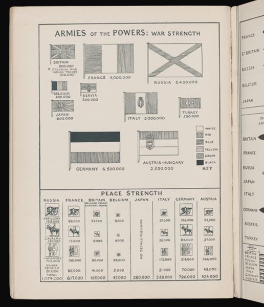 Armies of the powers: war strength / peace strength