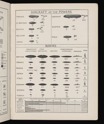 Aircraft of the powers / navies / military & naval budgets in millions of pounds