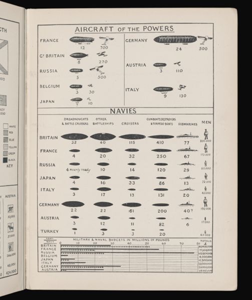 Aircraft of the powers / navies / military & naval budgets in millions of pounds