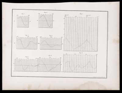 U.S.P.R.R.Exp. & Surveys, 32nd. parallel & California. Meteorology. Plate I.