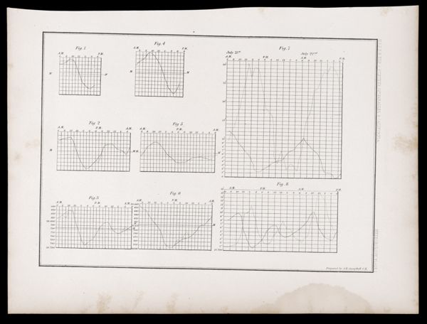 U.S.P.R.R.Exp. & Surveys, 32nd. parallel & California. Meteorology. Plate I.