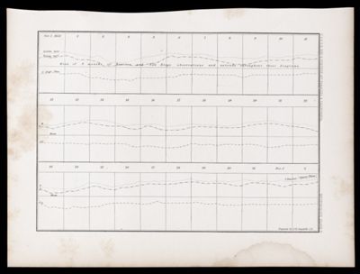 U.S.P.R.R.Exp. & Surveys, 32nd. parallel & California. Meteorology. Plate II.