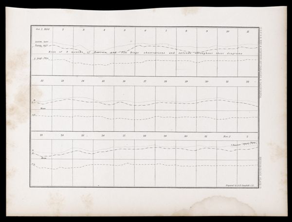 U.S.P.R.R.Exp. & Surveys, 32nd. parallel & California. Meteorology. Plate II.
