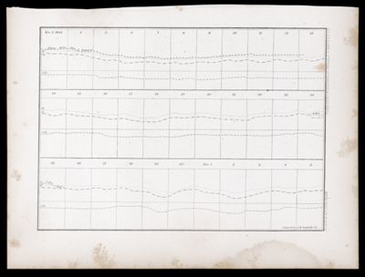 U.S.P.R.R.Exp. & Surveys, 32nd. parallel & California. Meteorology. Plate III.