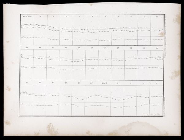 U.S.P.R.R.Exp. & Surveys, 32nd. parallel & California. Meteorology. Plate III.