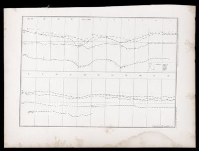 U.S.P.R.R.Exp. & Surveys, 32nd. parallel & California. Meteorology. Plate V.