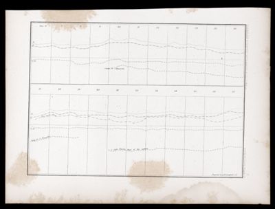 U.S.P.R.R.Exp. & Surveys, 32nd. parallel & California. Meteorology. Plate IV.