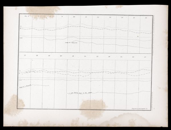 U.S.P.R.R.Exp. & Surveys, 32nd. parallel & California. Meteorology. Plate IV.