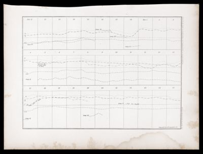U.S.P.R.R.Exp. & Surveys, 32nd. parallel & California. Meteorology. Plate VII.